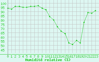 Courbe de l'humidit relative pour Brigueuil (16)