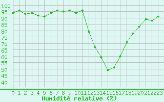 Courbe de l'humidit relative pour Anglars St-Flix(12)