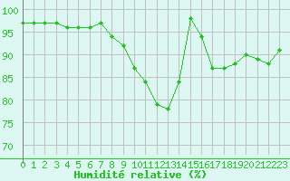 Courbe de l'humidit relative pour Chartres (28)