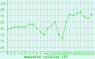 Courbe de l'humidit relative pour Marseille - Saint-Loup (13)