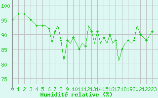 Courbe de l'humidit relative pour Guernesey (UK)