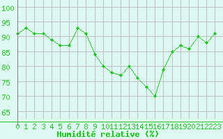 Courbe de l'humidit relative pour Chatelus-Malvaleix (23)