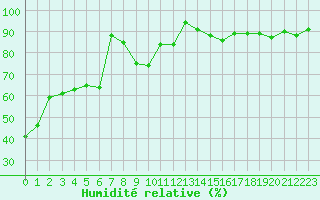 Courbe de l'humidit relative pour Messstetten