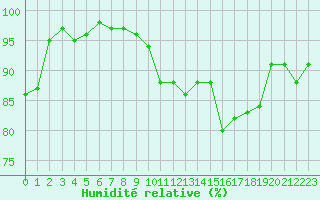 Courbe de l'humidit relative pour Lans-en-Vercors - Les Allires (38)