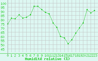 Courbe de l'humidit relative pour Chteau-Chinon (58)