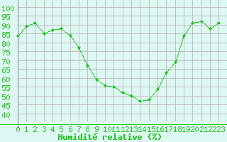 Courbe de l'humidit relative pour London / Heathrow (UK)