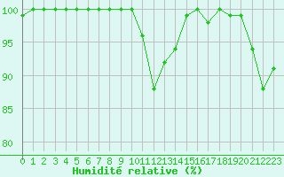 Courbe de l'humidit relative pour Napf (Sw)