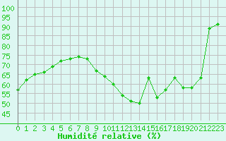 Courbe de l'humidit relative pour Paris Saint-Germain-des-Prs (75)