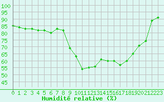 Courbe de l'humidit relative pour Gunnarn