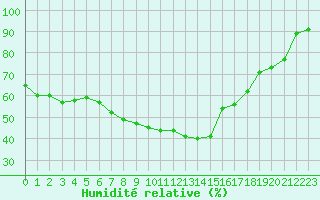 Courbe de l'humidit relative pour Bonn (All)