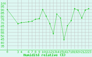 Courbe de l'humidit relative pour Ponza