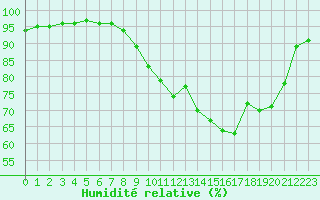Courbe de l'humidit relative pour Lanvoc (29)