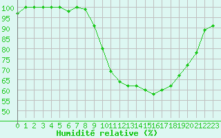Courbe de l'humidit relative pour Beitem (Be)
