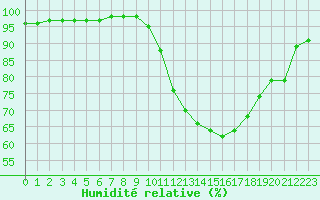 Courbe de l'humidit relative pour Grandfresnoy (60)