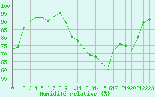 Courbe de l'humidit relative pour Leon / Virgen Del Camino