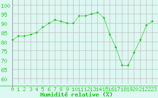 Courbe de l'humidit relative pour Vannes-Sn (56)