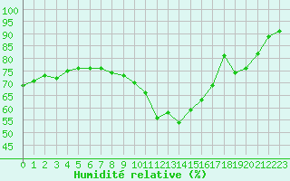 Courbe de l'humidit relative pour Bruxelles (Be)