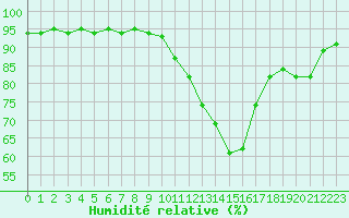 Courbe de l'humidit relative pour Castellbell i el Vilar (Esp)