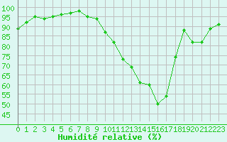 Courbe de l'humidit relative pour Clermont de l'Oise (60)