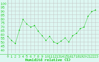 Courbe de l'humidit relative pour Gelbelsee