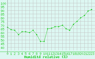 Courbe de l'humidit relative pour Hyres (83)