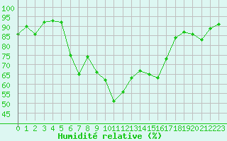 Courbe de l'humidit relative pour Abed