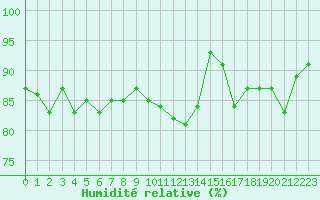 Courbe de l'humidit relative pour Villacoublay (78)