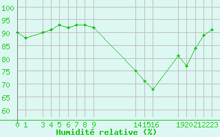 Courbe de l'humidit relative pour Saint-Martin-du-Bec (76)