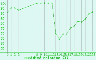 Courbe de l'humidit relative pour Saint-Cyprien (66)