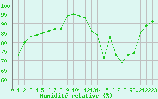 Courbe de l'humidit relative pour Chlons-en-Champagne (51)