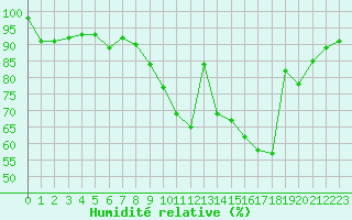 Courbe de l'humidit relative pour Saint-Brieuc (22)