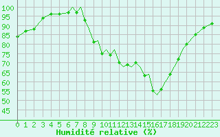 Courbe de l'humidit relative pour Badajoz / Talavera La Real