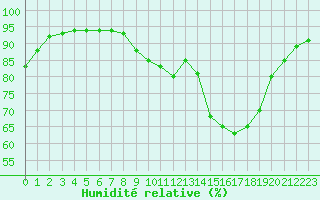 Courbe de l'humidit relative pour Liefrange (Lu)