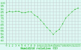 Courbe de l'humidit relative pour Toulouse-Francazal (31)