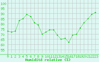 Courbe de l'humidit relative pour Cap Cpet (83)