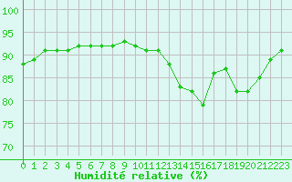 Courbe de l'humidit relative pour L'Huisserie (53)