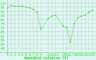 Courbe de l'humidit relative pour Potes / Torre del Infantado (Esp)