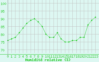 Courbe de l'humidit relative pour Ylistaro Pelma