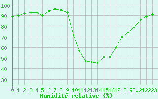 Courbe de l'humidit relative pour Aix-en-Provence (13)