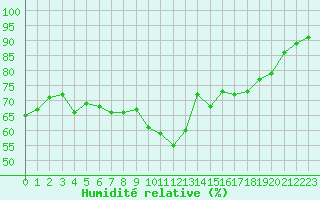Courbe de l'humidit relative pour Ilomantsi Mekrijarv