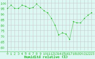 Courbe de l'humidit relative pour Bellefontaine (88)
