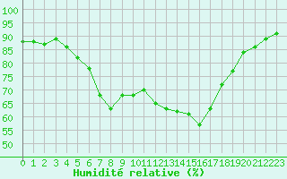 Courbe de l'humidit relative pour Mandal Iii
