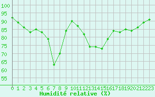Courbe de l'humidit relative pour Cavalaire-sur-Mer (83)