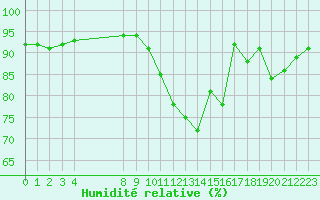 Courbe de l'humidit relative pour Saint-Bonnet-de-Bellac (87)