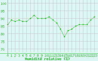 Courbe de l'humidit relative pour Fameck (57)