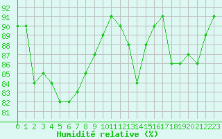 Courbe de l'humidit relative pour Le Vigan (30)