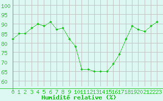 Courbe de l'humidit relative pour Tauxigny (37)