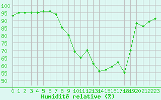 Courbe de l'humidit relative pour Cazaux (33)