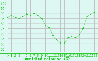 Courbe de l'humidit relative pour Trappes (78)