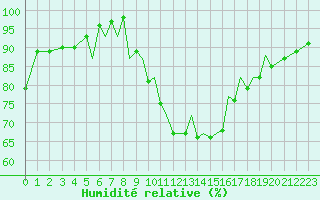Courbe de l'humidit relative pour Blackpool Airport